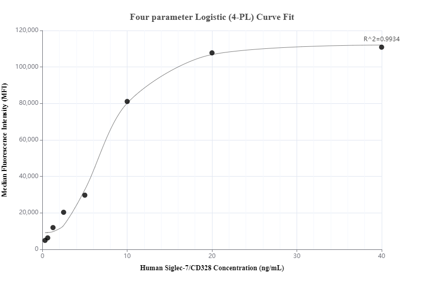 Cytometric bead array standard curve of MP01156-1